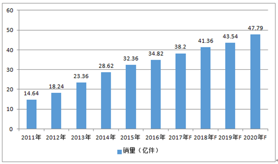 2011-2020年全球手機鏡頭市場銷量情況及預(yù)測 2011-2020年全球手機鏡頭市場銷量情況及預(yù)測