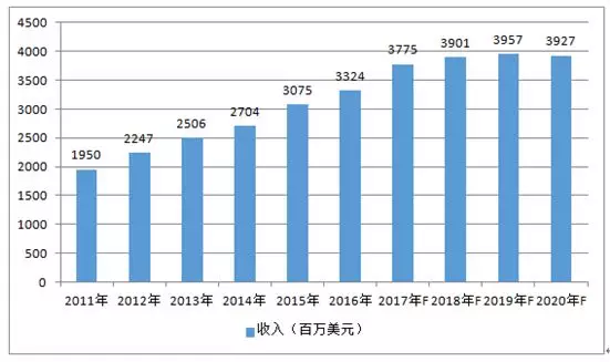 2011-2020年全球手機鏡頭市場金額情況及預(yù)測 2011-2020年全球手機鏡頭市場金額情況及預(yù)測