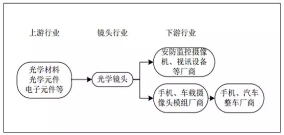 光學(xué)鏡頭制造行業(yè)所處產(chǎn)業(yè)價值鏈情況 光學(xué)鏡頭制造行業(yè)所處產(chǎn)業(yè)價值鏈情況